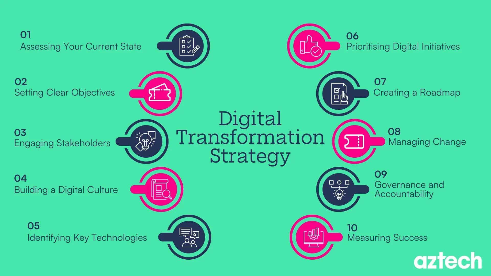 https://www.aztechit.co.uk/hs-fs/hubfs/Digital%20Transformation%20Strategy%20-%2010%20key%20steps.webp?height=1080&name=Digital+Transformation+Strategy+-+10+key+steps.webp&width=1920
