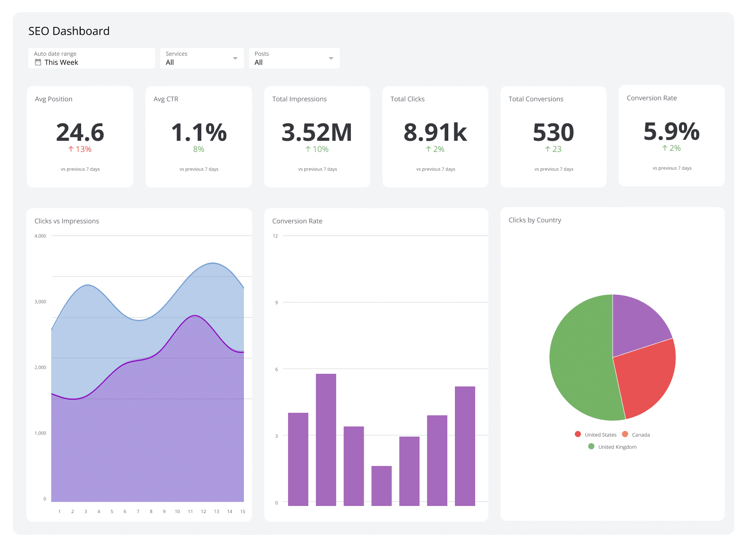 https://images.klipfolio.com/website/public/297f7872-b3dc-4c28-85c7-e42f1bcce16a/seo-analytics-dashboard.png